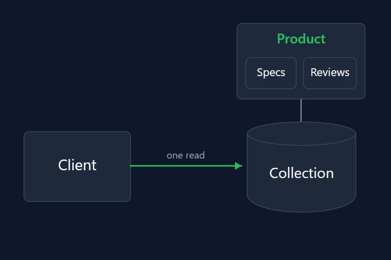 Схема документной базы данных: коллекция JSON-документов с разным набором полей