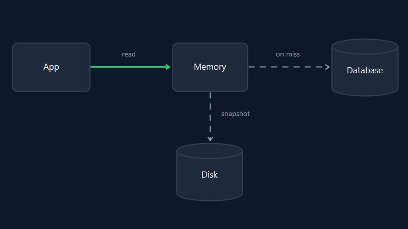 Схема in-memory базы данных: данные в RAM, снимки и AOF на диске