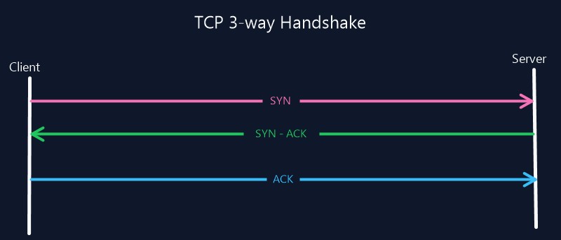 Тройное рукопожатие TCP: клиент отправляет серверу SYN, сервер отвечает SYN-ACK, клиент подтверждает ACK