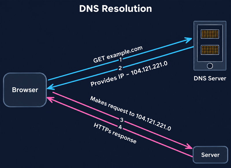 Разрешение имени через DNS: браузер запрашивает example.com у DNS-сервера, получает IP-адрес 104.121.221.0, отправляет запрос на этот адрес и получает ответ сервера по HTTPS