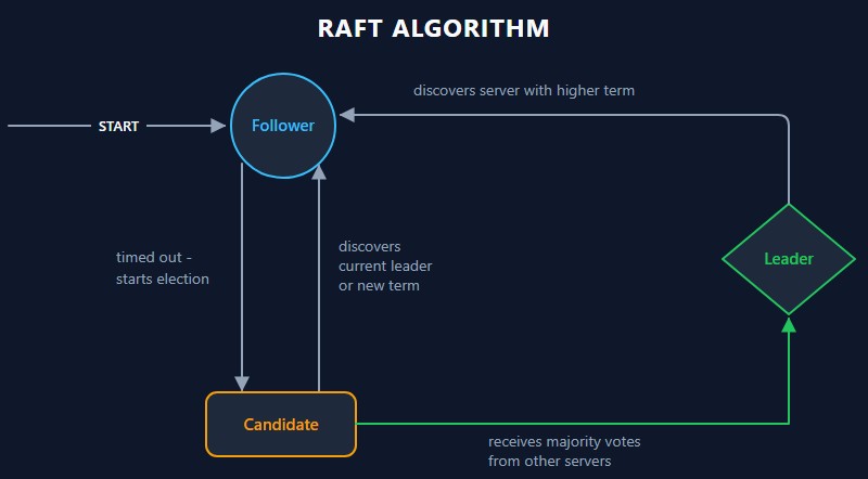 Схема состояний алгоритма Raft: follower по таймауту становится candidate и начинает выборы, candidate с большинством голосов становится leader, а при обнаружении действующего лидера или сервера с более высоким term узел возвращается в follower