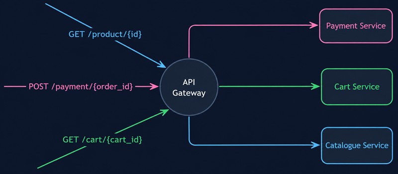 API Gateway маршрутизирует запросы: GET /product/{id} в Catalogue Service, POST /payment/{order_id} в Payment Service, GET /cart/{cart_id} в Cart Service