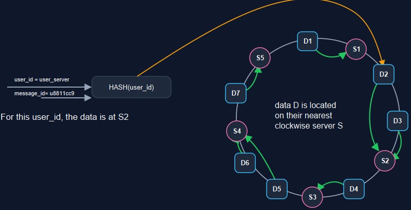 Консистентное хеширование: хеш от user_id указывает точку на кольце, данные D1–D7 хранятся на ближайшем по часовой стрелке сервере из S1–S5, и для этого user_id данные лежат на S2