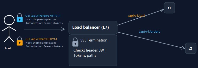 Балансировщик L7 терминирует SSL и проверяет заголовки, JWT-токены и пути: запросы /api/v1/cart уходят на сервер s1, а /api/v1/orders — на сервер s2
