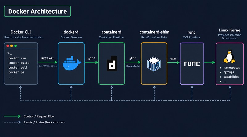 Архитектура Docker: CLI, dockerd, containerd и runc