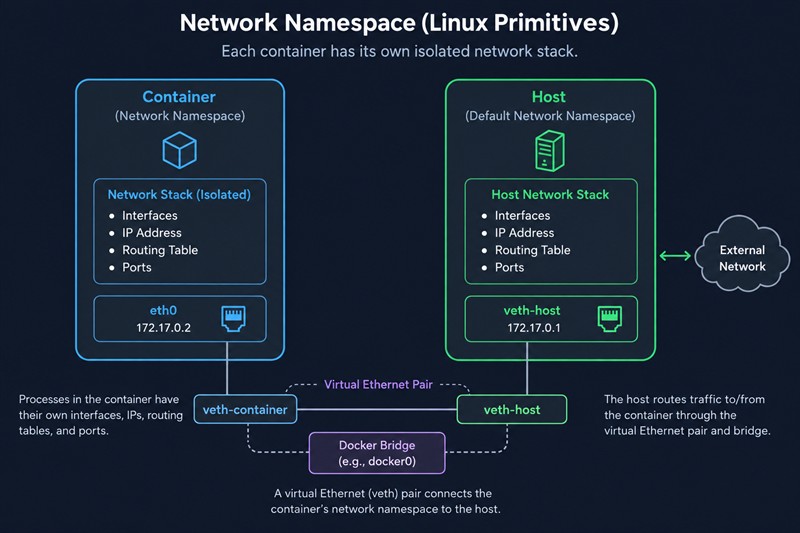Network namespace: у контейнера свой сетевой стек с интерфейсом eth0 172.17.0.2, у хоста — свой; их связывает виртуальная Ethernet-пара veth через мост docker0, хост маршрутизирует трафик во внешнюю сеть