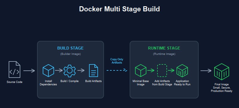 Multi-stage сборка Docker: на этапе сборки из исходного кода ставятся зависимости и компилируются артефакты, в этап выполнения на минимальном базовом образе копируются только артефакты, итог — маленький готовый к продакшну образ