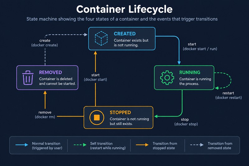 Диаграмма состояний контейнера: created → running по docker start или run, running → stopped по docker stop, stopped → running по docker start, stopped → removed по docker rm, перезапуск docker restart внутри running