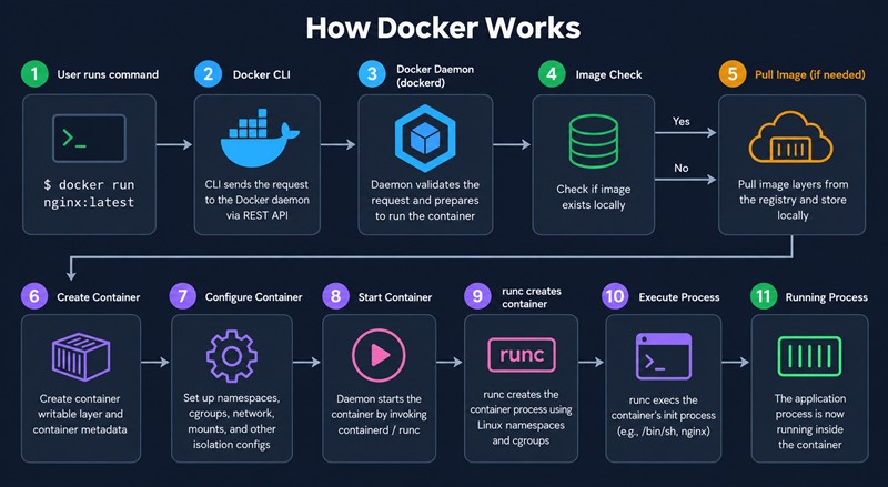 Как работает docker run по шагам: пользователь запускает docker run nginx:latest, CLI отправляет запрос демону, демон проверяет наличие образа и при необходимости скачивает слои, затем создаются записываемый слой и метаданные, настраиваются namespaces, cgroups, сеть и монтирования, runc запускает процесс приложения