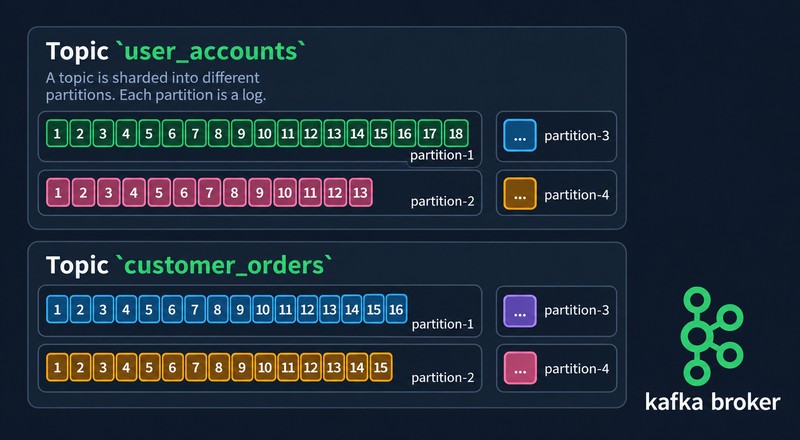 Брокер Kafka с двумя топиками, user_accounts и customer_orders; каждый топик разбит на четыре партиции, и у каждой партиции своя последовательность offset