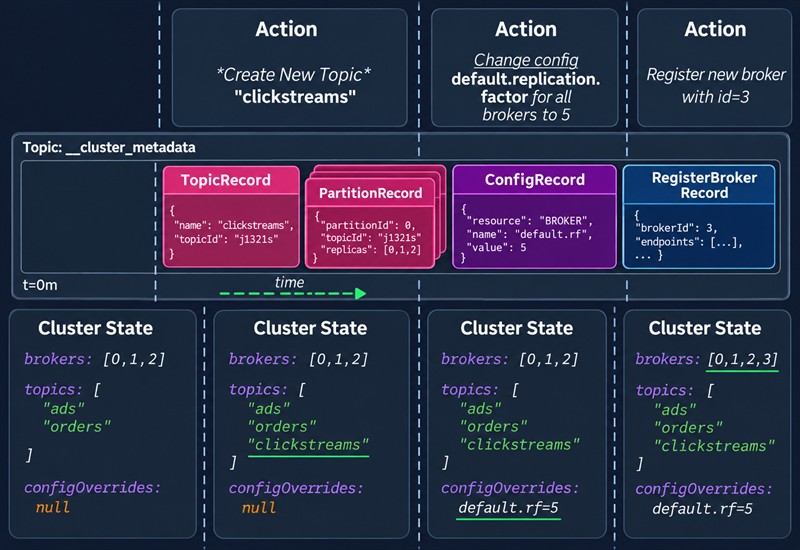 События в топике __cluster_metadata меняют состояние кластера: создание топика clickstreams добавляет его в список топиков, изменение конфигурации задаёт default.rf=5, регистрация брокера с id 3 добавляет его в список брокеров
