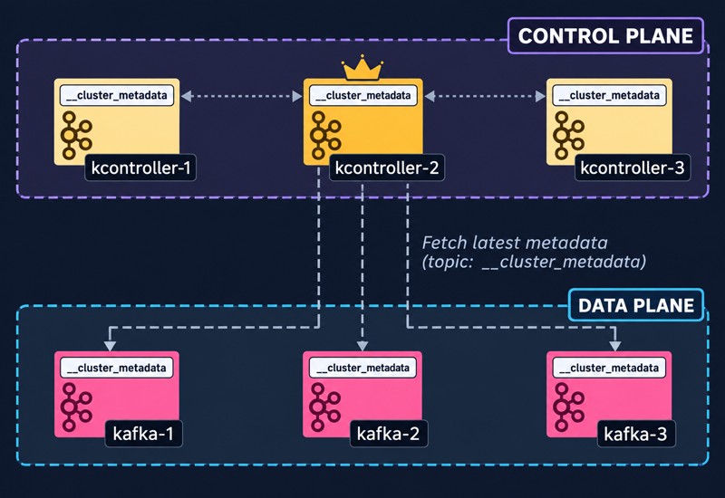 Control plane из трёх контроллеров, где kcontroller-2 активный, и data plane из брокеров kafka-1, kafka-2 и kafka-3, которые забирают последние метаданные из топика __cluster_metadata