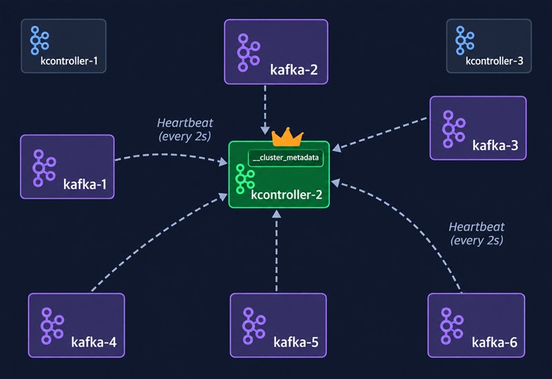 Брокеры kafka-1…kafka-6 каждые 2 секунды отправляют heartbeat активному контроллеру kcontroller-2, остальные контроллеры в резерве