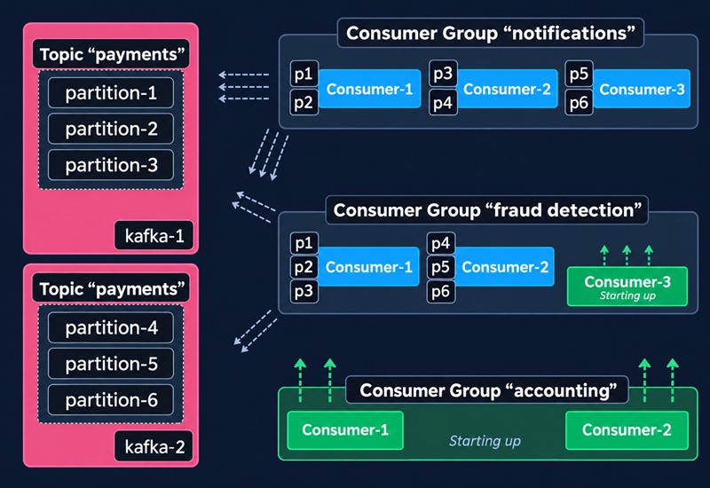 Две группы консьюмеров, notifications и fraud detection, читают партиции топика payments на брокерах kafka-1 и kafka-2; в группу fraud detection добавляется третий консьюмер, запускается новая группа accounting из двух консьюмеров