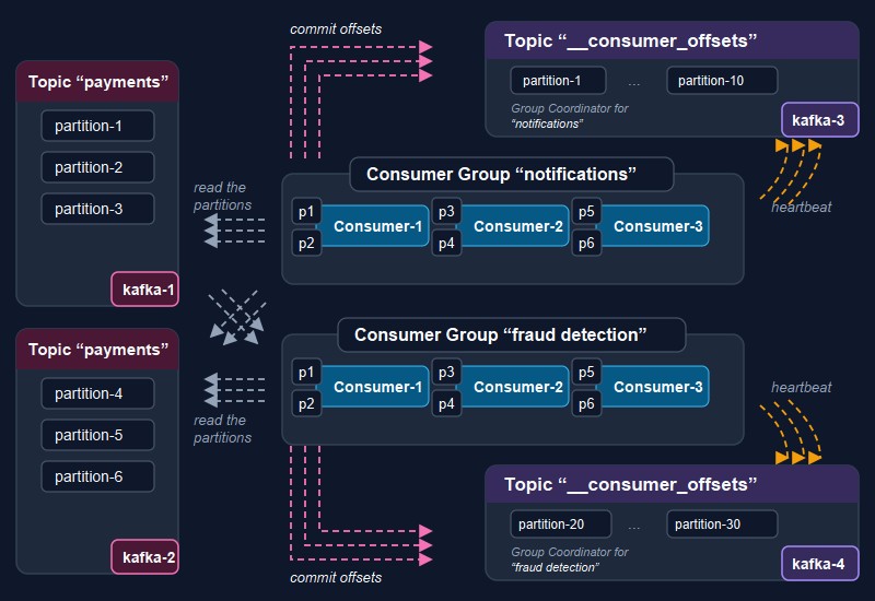 Группы консьюмеров notifications и fraud detection читают партиции топика payments, коммитят offset в топик __consumer_offsets и шлют heartbeat своим координаторам групп на брокерах kafka-3 и kafka-4