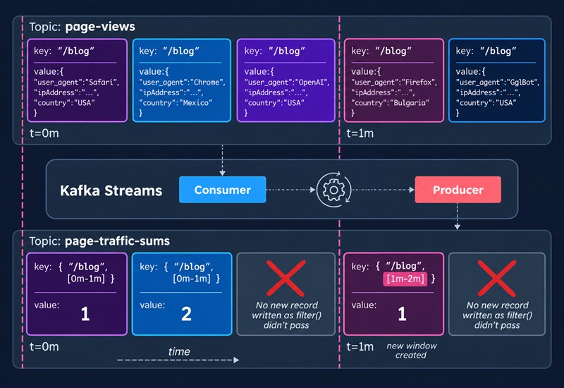 Kafka Streams читает просмотры страницы /blog из топика page-views и пишет в топик page-traffic-sums счётчики по минутным окнам; просмотры от ботов отфильтрованы и новых записей не дают