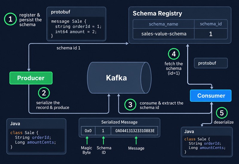 Путь сообщения через Schema Registry: продюсер регистрирует схему Protobuf и получает ID 1, сериализует запись с magic byte и ID схемы, консьюмер извлекает ID, запрашивает схему из реестра и десериализует сообщение в Java-класс