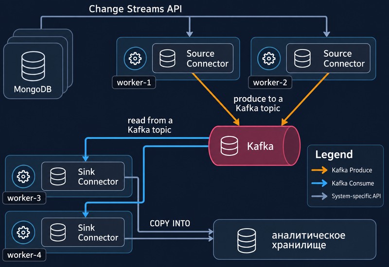 Kafka Connect: source-коннекторы на воркерах 1 и 2 читают изменения из MongoDB через Change Streams API и пишут в топик Kafka, sink-коннекторы на воркерах 3 и 4 читают топик и загружают данные в аналитическое хранилище командой COPY INTO