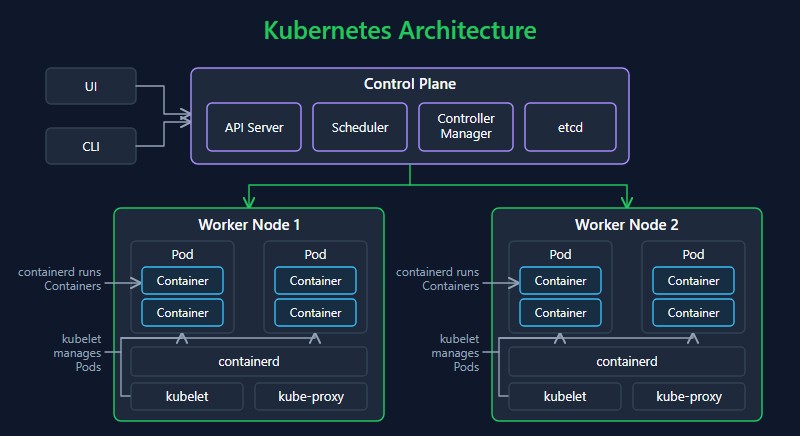 Схема архитектуры Kubernetes: control plane и worker nodes