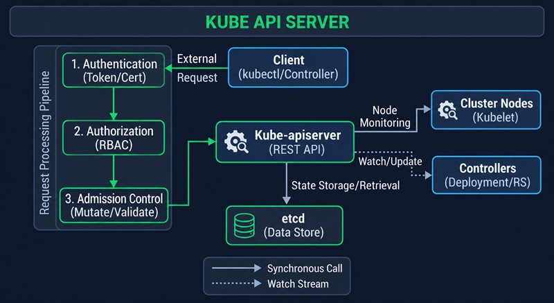 Схема kube-apiserver: запрос клиента проходит аутентификацию, авторизацию через RBAC и admission control, затем API-сервер сохраняет состояние в etcd и уведомляет kubelet и контроллеры через watch