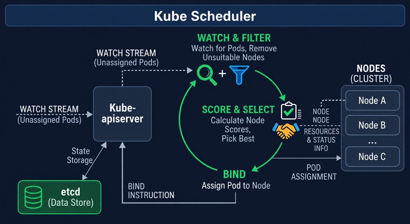 Схема kube-scheduler: планировщик через watch получает неназначенные поды от kube-apiserver, отфильтровывает неподходящие узлы, оценивает оставшиеся, выбирает лучший и привязывает к нему под