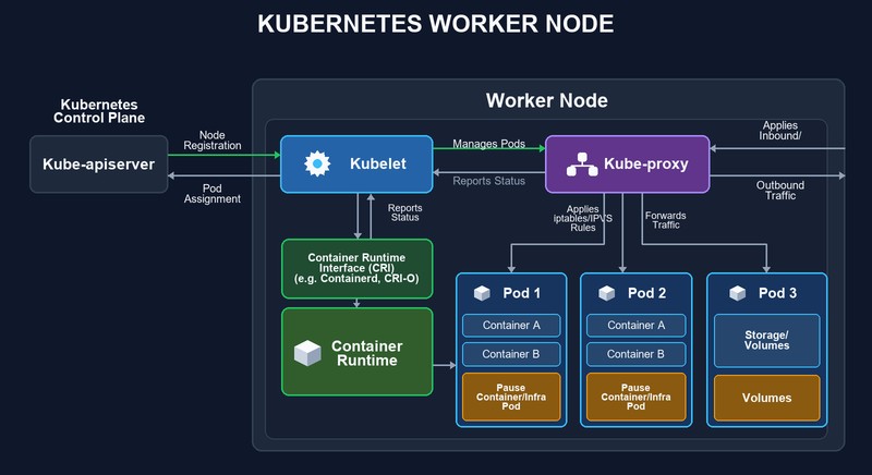 Схема worker node Kubernetes: kubelet получает назначения подов от kube-apiserver и через Container Runtime Interface запускает контейнеры, kube-proxy применяет правила iptables или IPVS и направляет трафик к подам