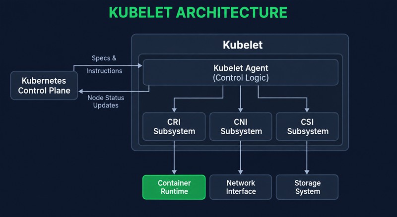 Схема kubelet: агент получает спецификации от control plane, отправляет обратно статус узла и работает через три подсистемы — CRI с container runtime, CNI с сетью и CSI с системой хранения