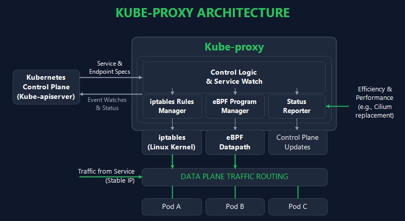 Схема kube-proxy: логика управления получает спецификации Service и эндпоинтов от kube-apiserver и программирует маршрутизацию трафика через iptables в ядре Linux или через eBPF, трафик со стабильного IP сервиса распределяется по подам
