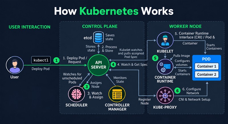 Схема работы Kubernetes по шагам: пользователь через kubectl отправляет запрос API-серверу, состояние сохраняется в etcd, планировщик назначает узел, kubelet получает спецификацию и через container runtime запускает под, kube-proxy настраивает сеть