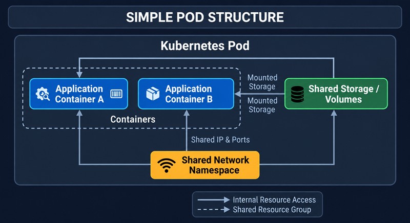 Схема пода Kubernetes: два контейнера приложения внутри одного пода делят общий сетевой namespace с одним IP и портами и общие смонтированные тома хранения