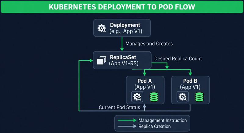 Схема Deployment в Kubernetes: Deployment создаёт ReplicaSet и управляет им, ReplicaSet поддерживает нужное число подов и получает от них текущий статус