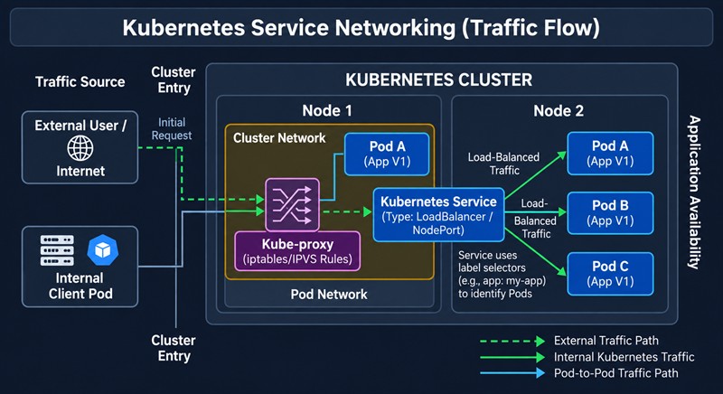 Схема сети Service в Kubernetes: внешний трафик из интернета и запросы внутренних подов проходят через kube-proxy с правилами iptables или IPVS к Service типа LoadBalancer или NodePort, который по label-селектору распределяет трафик между подами на разных узлах