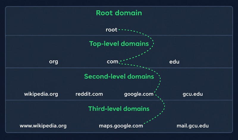 Иерархия DNS: корневой домен, домены верхнего и второго уровня
