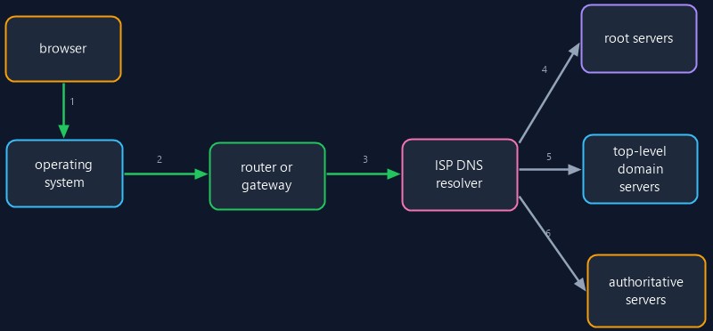 Схема DNS-резолвинга: браузер, операционная система, роутер, DNS-резолвер провайдера, который по очереди опрашивает корневые серверы, серверы доменов верхнего уровня и авторитативные серверы