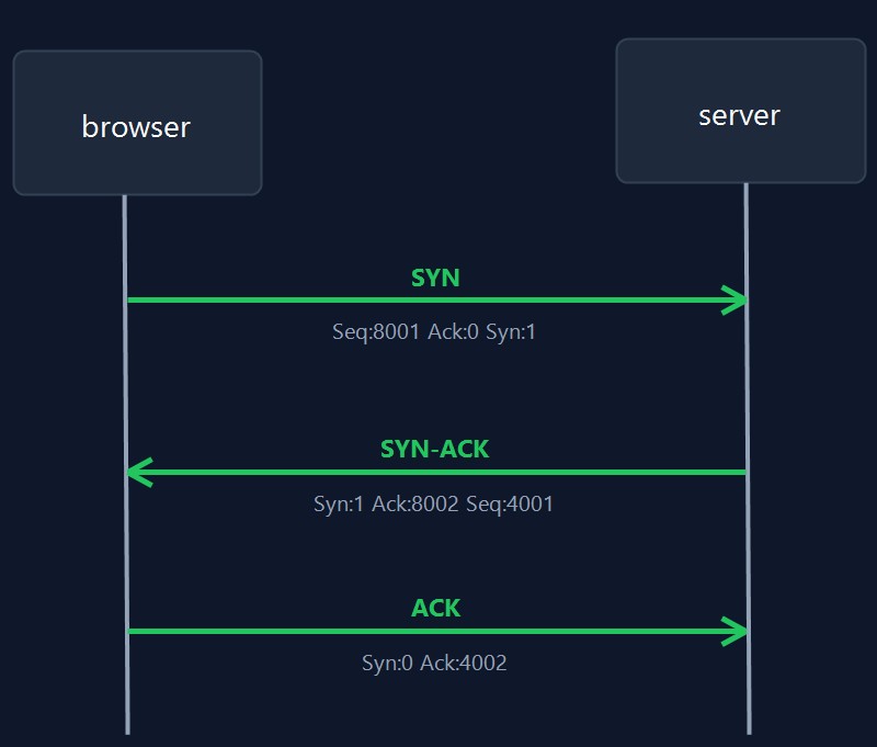 Трёхстороннее рукопожатие TCP между браузером и сервером: SYN с seq 8001, SYN-ACK с ack 8002 и seq 4001, ACK с ack 4002