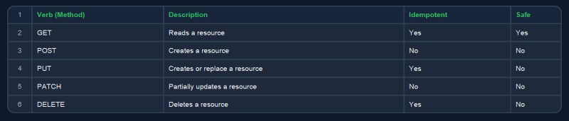 Таблица HTTP-методов GET, POST, PUT, PATCH и DELETE: что делает каждый метод, идемпотентен ли он и безопасен ли