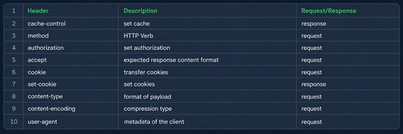 Таблица популярных HTTP-заголовков: cache-control, method, authorization, accept, cookie, set-cookie, content-type, content-encoding, user-agent, с назначением и указанием, в запросе или ответе они встречаются